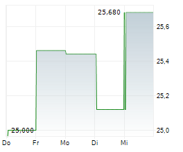 CONSOLIDATED WATER CO LTD Chart 1 Jahr