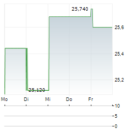 CONSOLIDATED WATER CO LTD 1-Woche-Intraday-Chart