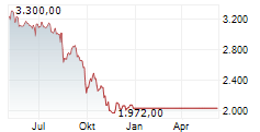CONSTELLATION SOFTWARE INC Chart 1 Jahr