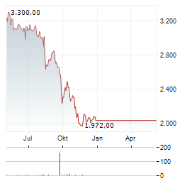 CONSTELLATION SOFTWARE INC Chart 1 Jahr
