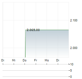 CONSTELLATION SOFTWARE INC 1-Woche-Intraday-Chart