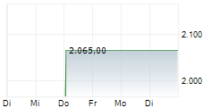 CONSTELLATION SOFTWARE INC 1-Woche-Intraday-Chart