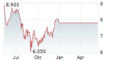 CONSUMER PORTFOLIO SERVICES INC Chart 1 Jahr