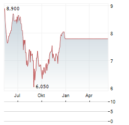 CONSUMER PORTFOLIO SERVICES INC Chart 1 Jahr