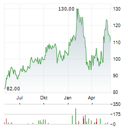 COPA HOLDINGS SA Chart 1 Jahr