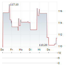 COPA HOLDINGS SA 1-Woche-Intraday-Chart