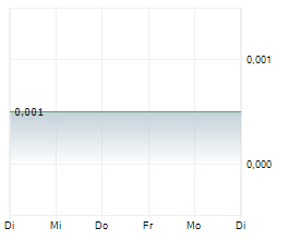 COPPERMOLY LIMITED Chart 1 Jahr