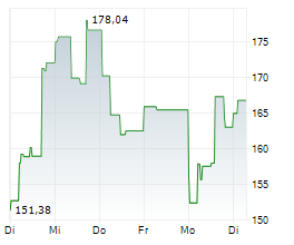 CORNING INC Chart 1 Jahr