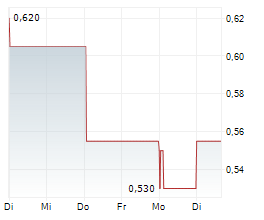 CREATIVE TECHNOLOGY LTD Chart 1 Jahr