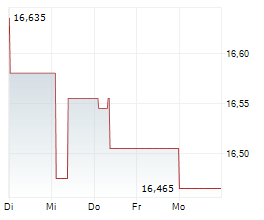 CREDIT AGRICOLE SA Chart 1 Jahr