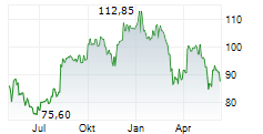 CRH PLC Chart 1 Jahr