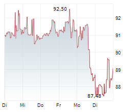 CRH PLC Chart 1 Jahr CRH PLC Chart 1 Jahr