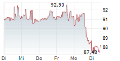 CRH PLC 1-Woche-Intraday-Chart