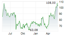CROCS INC Chart 1 Jahr