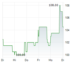 CROCS INC Chart 1 Jahr