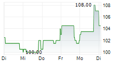 CROCS INC 1-Woche-Intraday-Chart