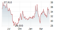 CRODA INTERNATIONAL PLC Chart 1 Jahr