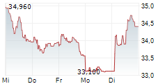 CRODA INTERNATIONAL PLC 1-Woche-Intraday-Chart