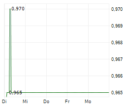 CS EUROREAL Chart 1 Jahr