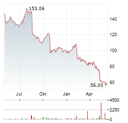 CSL LIMITED Chart 1 Jahr