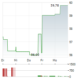 CSL LIMITED 1-Woche-Intraday-Chart