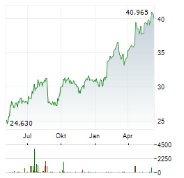 CSX CORPORATION Chart 1 Jahr