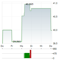 CSX CORPORATION 1-Woche-Intraday-Chart