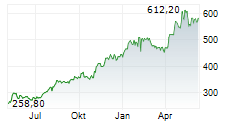CUMMINS INC Chart 1 Jahr