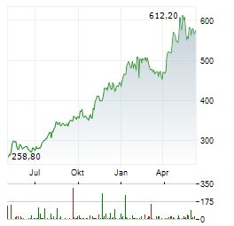 CUMMINS INC Chart 1 Jahr