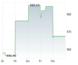 CUMMINS INC Chart 1 Jahr