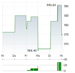 CUMMINS INC 1-Woche-Intraday-Chart