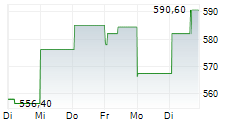 CUMMINS INC 1-Woche-Intraday-Chart