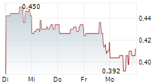 CURIS INC 1-Woche-Intraday-Chart CURIS INC 1-Woche-Intraday-Chart