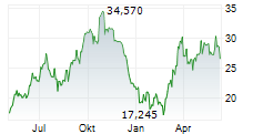 CVR ENERGY INC Chart 1 Jahr