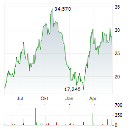 CVR ENERGY INC Chart 1 Jahr