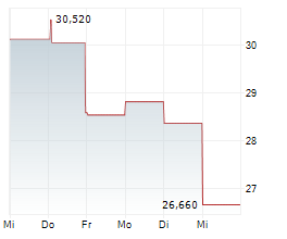 CVR ENERGY INC Chart 1 Jahr