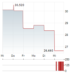 CVR ENERGY INC 1-Woche-Intraday-Chart