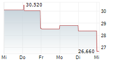 CVR ENERGY INC 1-Woche-Intraday-Chart