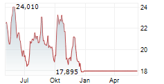 DAIICHI SANKYO CO LTD Chart 1 Jahr