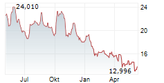 DAIICHI SANKYO CO LTD Chart 1 Jahr DAIICHI SANKYO CO LTD Chart 1 Jahr