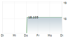 DAIICHI SANKYO CO LTD 1-Woche-Intraday-Chart