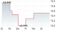 DAIICHI SANKYO CO LTD 1-Woche-Intraday-Chart DAIICHI SANKYO CO LTD 1-Woche-Intraday-Chart