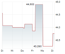 DANSKE BANK A/S Chart 1 Jahr