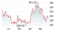 DASSAULT AVIATION SA Chart 1 Jahr
