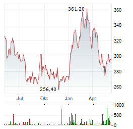 DASSAULT AVIATION SA Chart 1 Jahr