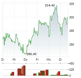 DASSAULT AVIATION SA 1-Woche-Intraday-Chart
