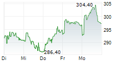 DASSAULT AVIATION SA 1-Woche-Intraday-Chart