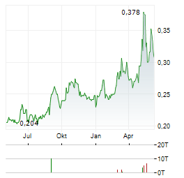 DATANG INTERNATIONAL POWER GENERATION CO LTD Chart 1 Jahr