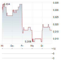 DATANG INTERNATIONAL POWER GENERATION CO LTD 1-Woche-Intraday-Chart