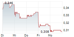 DATANG INTERNATIONAL POWER GENERATION CO LTD 1-Woche-Intraday-Chart